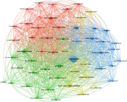 Figure 4 Co-citation network of sources visualization.