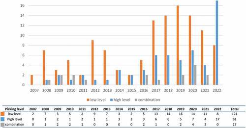 Figure 15. Picking level vs. publication year.