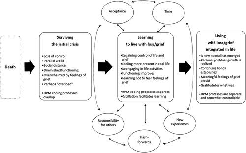 Figure 2. Conceptual map of perceived changes in grief as discussed by the work group participants.