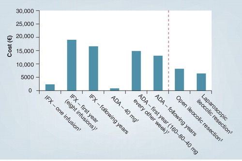 Figure 1. Costs of anti-TNF therapy and ileocolic resection.IFX costs were calculated for a person weighing 60–80 kg.†Data taken from Citation[101].‡Data taken from Citation[1].ADA: Adalimumab; IFX: Infliximab.