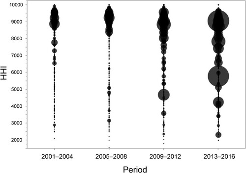 Figure 6. Bubble chart by group size for each period.