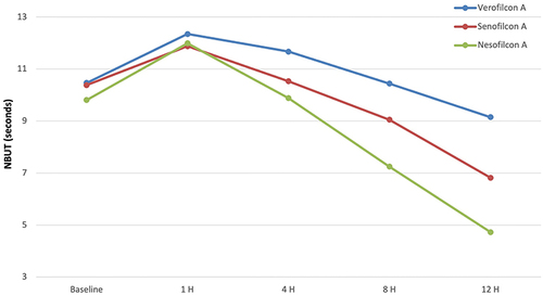 Figure 1 The change pattern of the study groups among NIBUT scores over time.