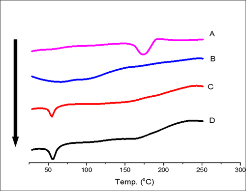 Figure 7 DSC thermogram of (A); Curcumin powder, (B) Freeze dried free curcumin gel, (C) Freeze dried plain gel, and (D) Freeze dried curcumin transferosomes gel.