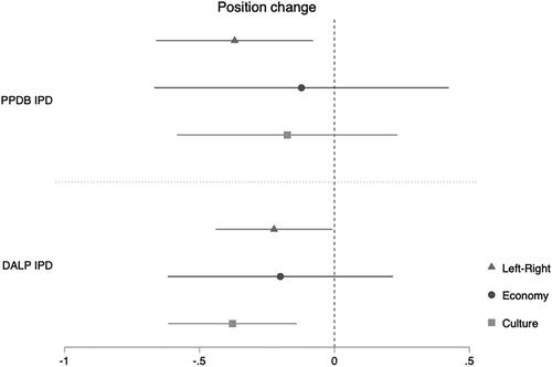 Figure 3. Plot of the coefficients for models estimating absolute position shifts on the Left-Right scale as well as on the economic and cultural dimensions.