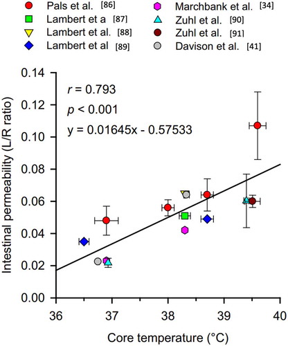Figure 8. Correlation between core body temperature and intestinal permeability assessed with the urinary lactulose-to-rhamnose (L/R) ratio. The core body temperature and L/R ratio at baseline and at the end of exercise were obtained from the following eight studies: Pals et al. [Citation65], Lambert et al. [Citation66–68], Marchbank et al. [Citation35], Zuhl et al. [Citation69], Zuhl et al. [Citation70] and Davison et al. [Citation42]. See Pires et al. for further detail [Citation44]. Most of the plotted values are expressed as means ± standard error of the mean, while the temperature data in the study of Lambert et al. [Citation67] and the intestinal permeability data in the studies of Lambert et al. [Citation66,Citation67] are expressed as medians. Reprinted with permission from [Citation44], copyright (2016), Springer Nature