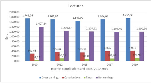 Figure 1. Time evolution of monthly earnings, contributions, and taxes from 2010 to 2019 for a TRS member at the rank of lecturer (based on data from the Payroll Department of the University of Western Macedonia).