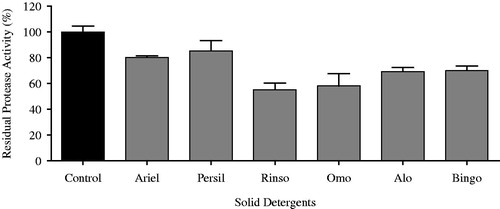 Figure 5. Stability of the alkaline protease from A. pallidus C10 in the presence of various commercial detergents.