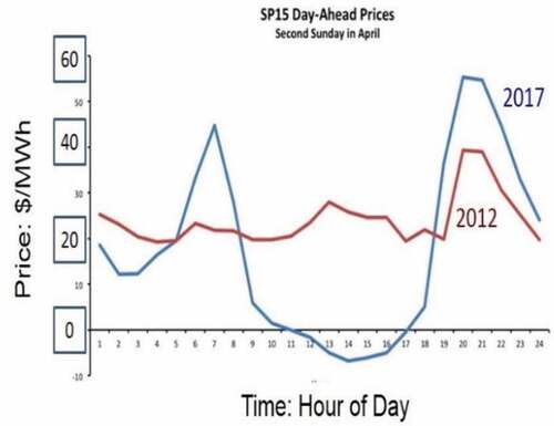 Fig. 1. Price impact of adding solar PV between 2012 and 2017 on a spring day in California.Citation7