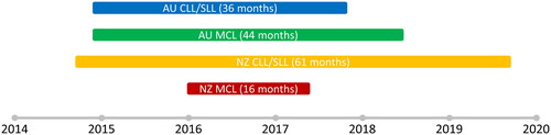 Figure 1. Length of operation of each NPP for ibrutinib in Australia and New Zealand.