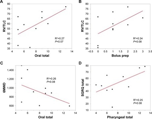 Figure 1 Analysis of COPD metrics oral total scores on the MBSImP are associated with measures of hyperinflation.