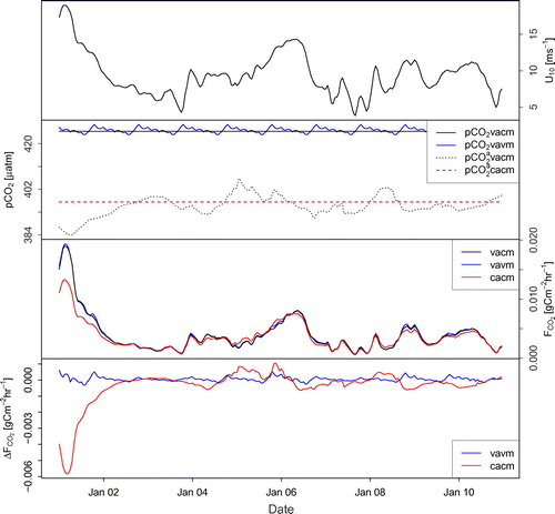 Figure A1. January 2011 time series at the BY5 site for the simulations using the BSC. Top panel: wind speed,u applied in all the simulations. Upper middle panel: Marine p and atmospheric p, denoted pCO. Lower middle panel: air–sea exchange, . Bottom panel: Difference in air–sea exchange between the simulations, , calculated with vacm as the reference.