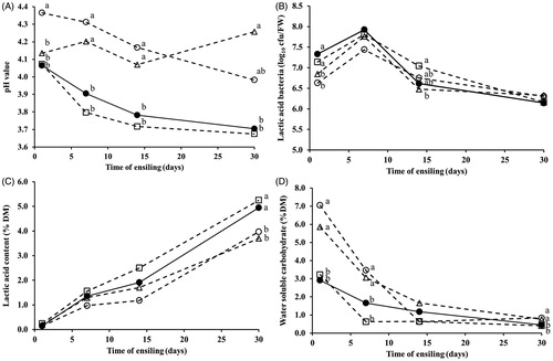 Figure 1. Time courses on pH values, (panel a), lactic acid bacteria counts (panel b), lactic acid contents (panel c), and water soluble carbohydrate contents (panel d) during the ensiling of Napier grass. symbols: o: untreated silage (no fibrolytic enzyme (ENZ) or fermented juice of epiphytic lactic acid bacteria (FJLB)); □: silage treated with FJLB; Δ: silage treated with ENZ; •: silage treated with ENZ and FJLB.