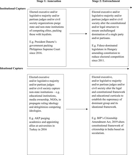 Figure 1. Institutional and ideational capture: actors, mechanisms and stages.