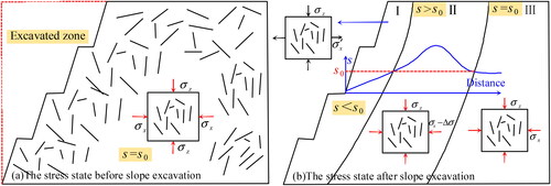 Figure 1. Stress state of slope before and after excavation.