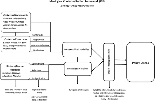 Figure 1. Ideological Contextualization Framework (ICF). Designed by author.