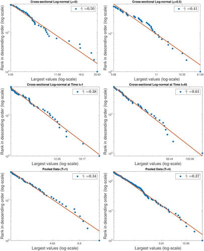 Fig. 3 Empirical power laws in log-log plots for one sample with p = 1000.