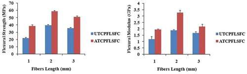 Figure 4. a) flexural strength and b) flexural modulus of 3 mm, 7 mm, and 10 mm UTCPFLSFC and ATCPFLSFC.