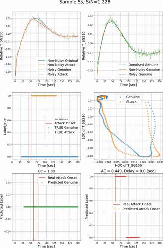 Fig. 16. Multivariate FDI detection with multilevel denoising (region 3).