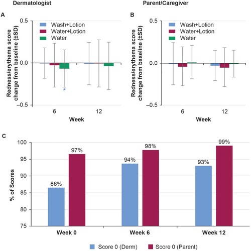 Figure 9 Redness/erythema. Dermatologist evaluation of redness/erythema score change from baseline (A). Parent/caregiver scores change from baseline (B). Comparison between dermatologist or parent scoring 0 at Week 0, 6 and 12 (C).