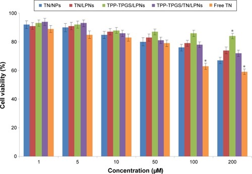 Figure 7 The cell viability of PC cells after treatment with LPNs and NPs evaluated using MTT bioassay.Notes: *P < 0.05. Data are presented as mean ± SD, n=6.Abbreviations: PC cells, primary cardiac cells; LPNs, lipid-polymeric nanocarriers; NPs, nanoparticles; MTT, 3-[4,5-dimethylthiazol-2yl]-2,5-diphenyltetrazolium; TN, tanshinone IIA; TPP, triphenylphosphonium; TPGS, D-α-tocopheryl polyethylene glycol 1000 succinate.