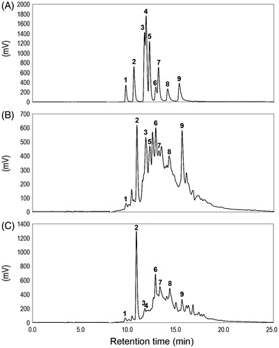 Figure 2. HPLC chromatograms of (A) the authentic compounds, (B) the IRG active fraction F7 and (C) the IRG active fraction F8. Peaks: 1, (+)-catechin; 2, caffeic acid; 3, ferulic acid; 4, p-coumaric acid; 5, syringic aldehyde; 6, myricetin; 7, propyl gallate; 8, quercetin; 9, kaempferol. Detection was performed at 280 nm.