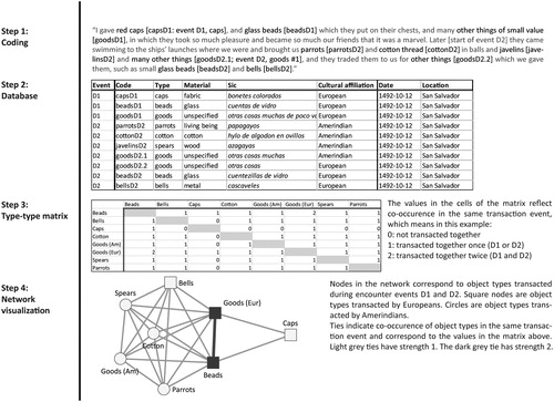 Figure 1. Schematic overview of the steps followed in the creation of object network representations from ethnohistorical documents.