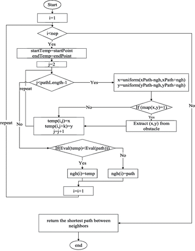 Figure 7. Flow chart of local search.