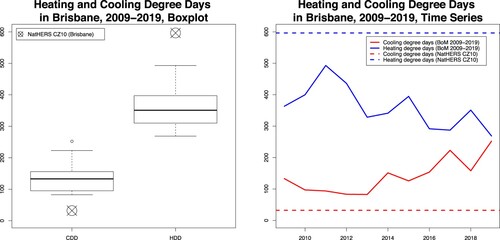 Figure 4. Heating and cooling degree days of BoM acquired data presented as boxplot (left) and time series (right) against built in climate file for same Brisbane. Note how the inbuilt climate file underestimates cooling degree days, and seriously overestimates heating degree days.