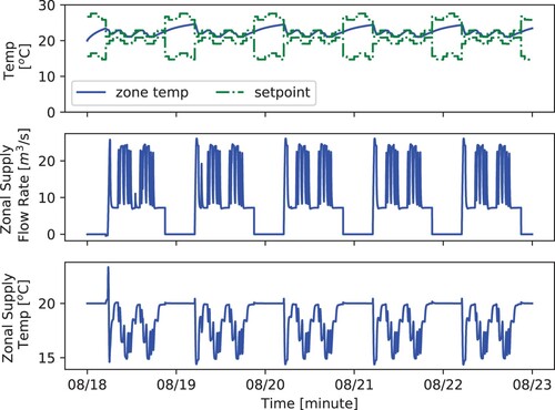 Figure 5. Excitation signals of the training period in the summer.