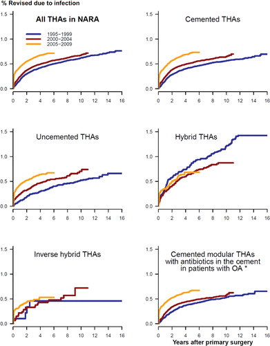 Figure 1. Adjusted cumulative revision rates for THAs revised due to infection in 3 time periods of primary surgery, for all THAs (upper left panel) and 5 subgroups of THAs. Adjusted for age, sex, diagnosis, prosthesis, and cement. *Adjusted for age and sex only.