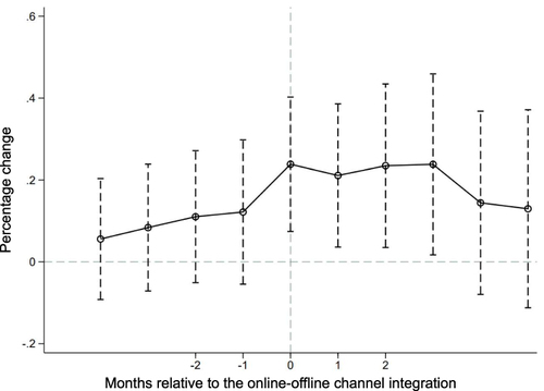 Figure 2 Parallel Trend Test Results.