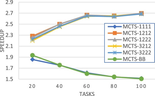 Figure 17. Average speedup for different workflow sizes.