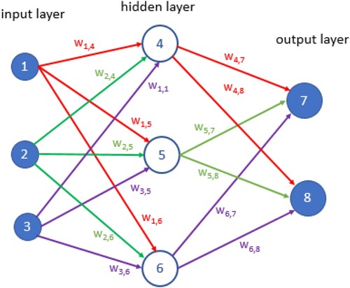 Figure 7. Simple neural network.