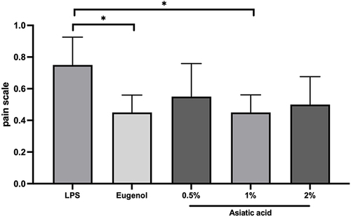 Figure 2 The result of pain assessment using the RGS scale. The differences between parameters were analysed using Kruskal Wallis and the post hoc test. *p<0.05 and ns = not significant (not shown). The replication of the group was 5.