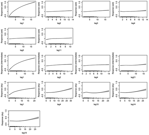 Figure 10. Response behaviour of Model1 with a slow-flow dominated system for wet, intermediate and dry climates (from top to bottom). Grey shading represents the standard error boundary.