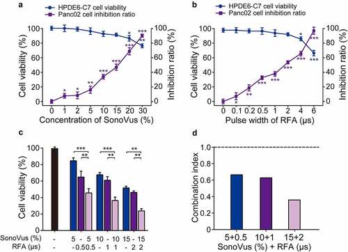 Figure 1. Activity of USMB and RFA combination against in vitro Panc02 cell proliferation. Effect of (a) USMB alone and (b) RFA alone treatment for HPDE6-C7 cell viability and Panc02 cell proliferation. (c) Effect of USMB and RFA combination on Panc02 cell viability and (d) the calculated CI values of USMB combined with RFA. *p < 0.05, **p < 0.01, ***p < 0.001 using one-way ANOVA. All data were presented as mean ± SD (n = 6)