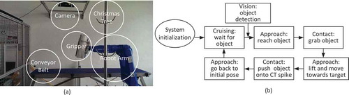 Figure 5. The robotic system and its functional block diagram.