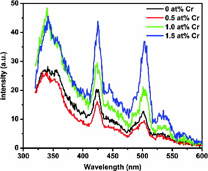 Figure 4. PL spectra of the undoped and Cr-doped SnO2 nanoparticles.