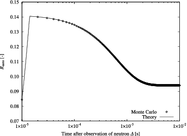 Figure 9. Example of Rauto curves calculated by Monte Carlo and theory (Rj = 1.0 × 104 s−1, τj = 4 μs).