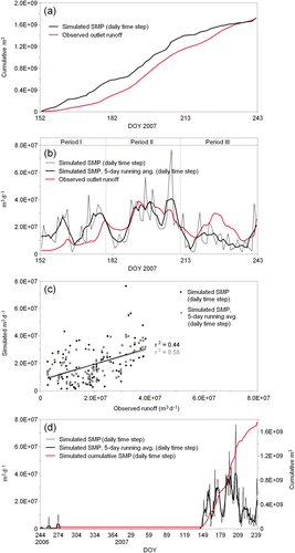 Figure 3 Daily mean of observed runoff and simulated SMP at the GrIS Kangerlussuaq drainage area for the 2006/2007 season: (a) cumulative observed runoff and simulated SMP from 1 June (DOY 152) through 31 August (DOY 243); (b) observed runoff, simulated SMP, and simulated 5-day back running average SMP; (c) a comparison (linear regression) between observed runoff and modeled SMP, and observed runoff and simulated 5-day back running average SMP; and (d) simulated SMP, simulated 5-day back running average SMP, including cumulative SMP from 1 September (DOY 244) to 31 August.