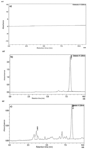 Figure 1. Specificity of analytical solutions; chromatogram of (a) blank solution, (b) standard solution, and (c) retinyl palmitate in fortified edible oil.