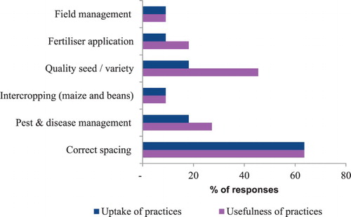 Figure 6. Farmers’ uptake of trained practices compared to their perceive usefulness.
