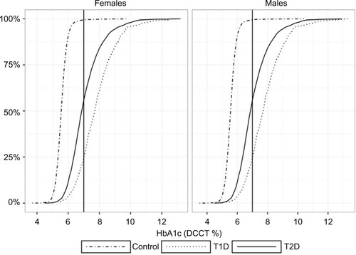 Figure 3 HbA1c: Cumulative percentage of individuals and HbA1c (%), females and males, respectively, in T2D patients (solid curve), T1D patients (dotted curve), and control individuals (dot-dash curve). Vertical solid line: HbA1c =7%.