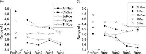 Figure 10. Mean ranges of the systems parameter to characterize the variability of the movement coordination. (a) Group 1 (triathletes); (b) group 2 (sports students) (study 3).