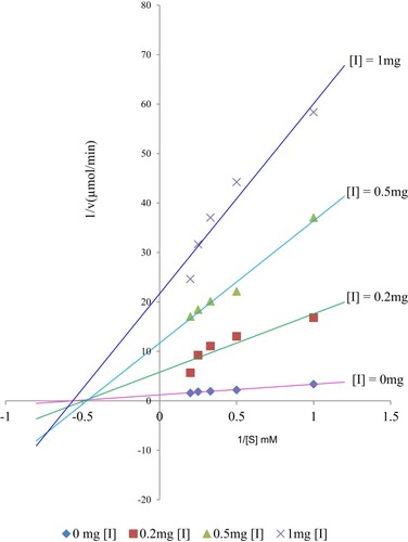 Figure 1 Lineweaver–Burk plot showing non-competitive inhibition of Trypanosoma evansi protein-tyrosine phosphatase by the stem bark bioactive fraction of Khaya senegalensis.