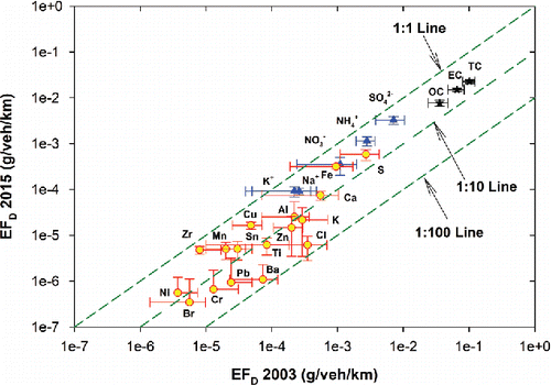 Figure 4. Comparison of PM2.5 elements (circle), ions (triangle), and carbon (star) emission rates measured in 2003 and 2015. Error bars represent standard error of the mean.