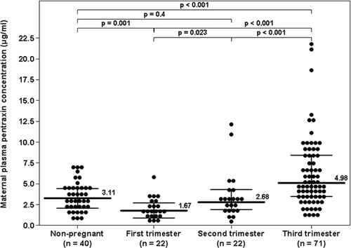 Figure 1.  Plasma concentrations of PTX3 in nonpregnant and normal pregnant women in the first, second or third trimester of pregnancy. The median maternal plasma PTX3 concentration in the third trimester was higher than that of the second trimester [4.98 ng/ml; IQR: 3.3–8.38 vs. 2.68 ng/ml, IQR: 1.82–4.1, p < 0.001] and that of the first trimester (1.67 ng/ml, IQR: 0.95–2.48, p < 0.001). Similarly, the median plasma PTX3 concentrations was higher in the second than in the first trimester (p = 0.023). Compared to nonpregnant women (3.11 ng/ml; IQR: 1.94–4.49), the median maternal plasma PTX3 concentration in the first trimester was lower (p = 0.001), in the second trimester comparable (p = 0.4) and in the third trimester higher (p < 0.001) than that of nonpregnant women.