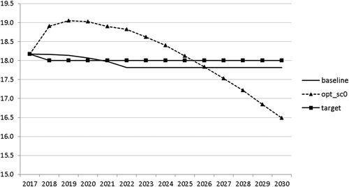 Figure 7. Average social security contribution rate (SOCEMPRATE), %.