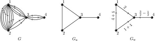 Fig. 2 A multidigraph G, its underlying undirected simple graph Gu and associated weighted directed graph Gw.