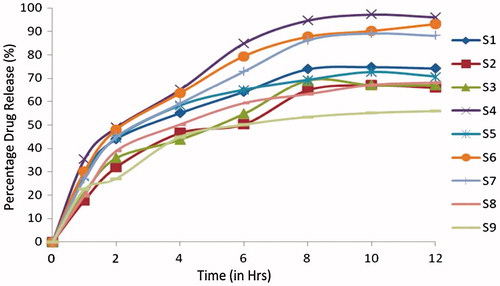 Figure 3. In vitro dissolution of Cefpodoxime Proxetil mucoadhesive tablets (S1 to S9).